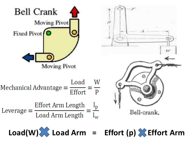 design of bell crank lever pdf